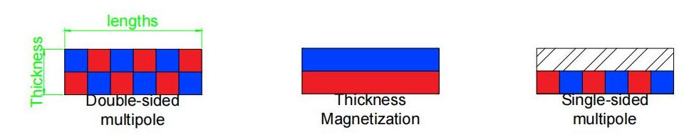 Multi-Pole Flexible Magnetic Stripe